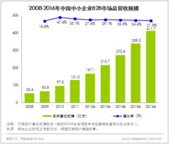 2012年中國(guó)中小企業(yè)B2B電子商務(wù)平臺(tái)運(yùn)營(yíng)分析 營(yíng)收達(dá)167億背后的增長(zhǎng)邏輯